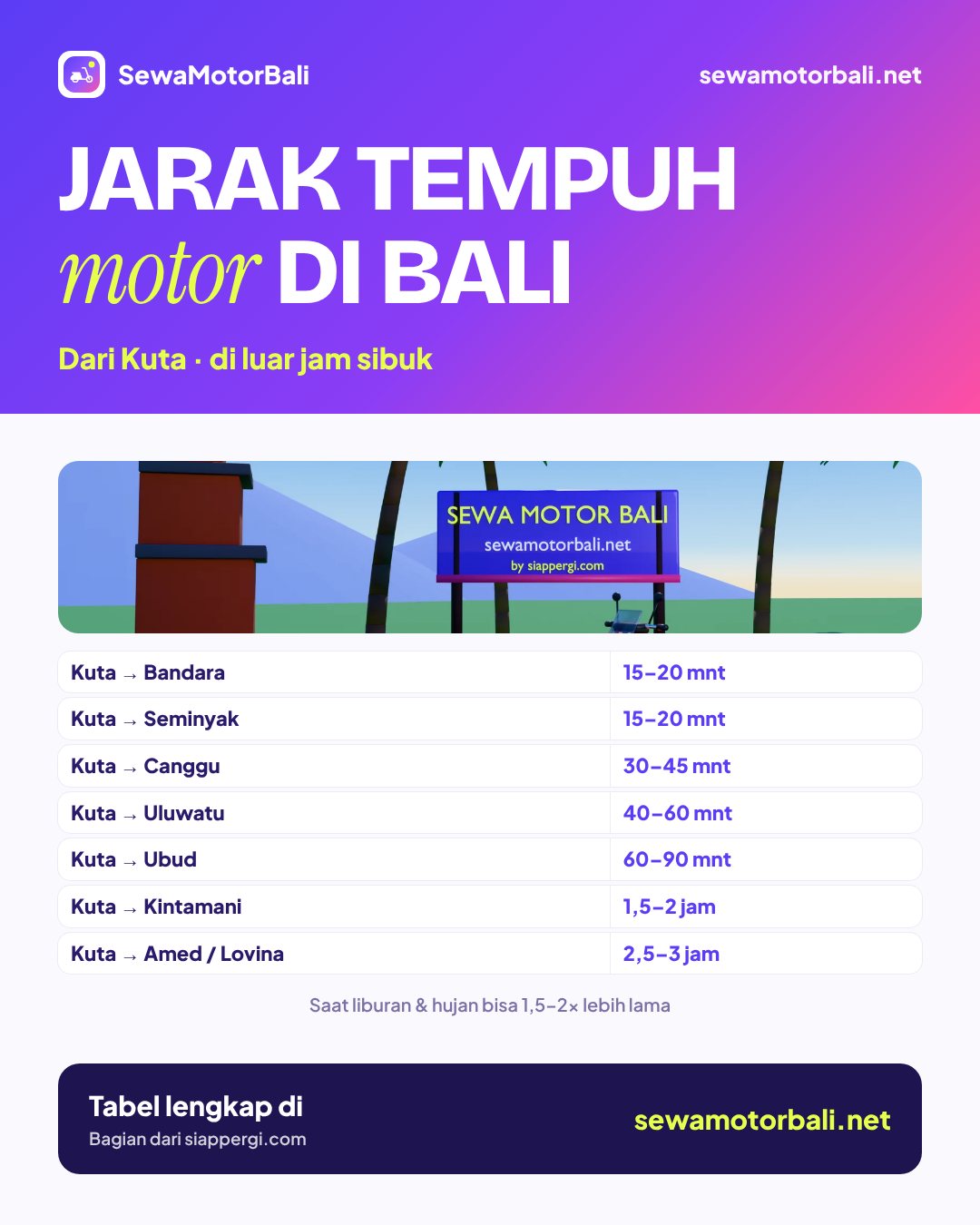 Infografis jarak dan waktu tempuh naik motor di Bali dari Kuta — SewaMotorBali.net